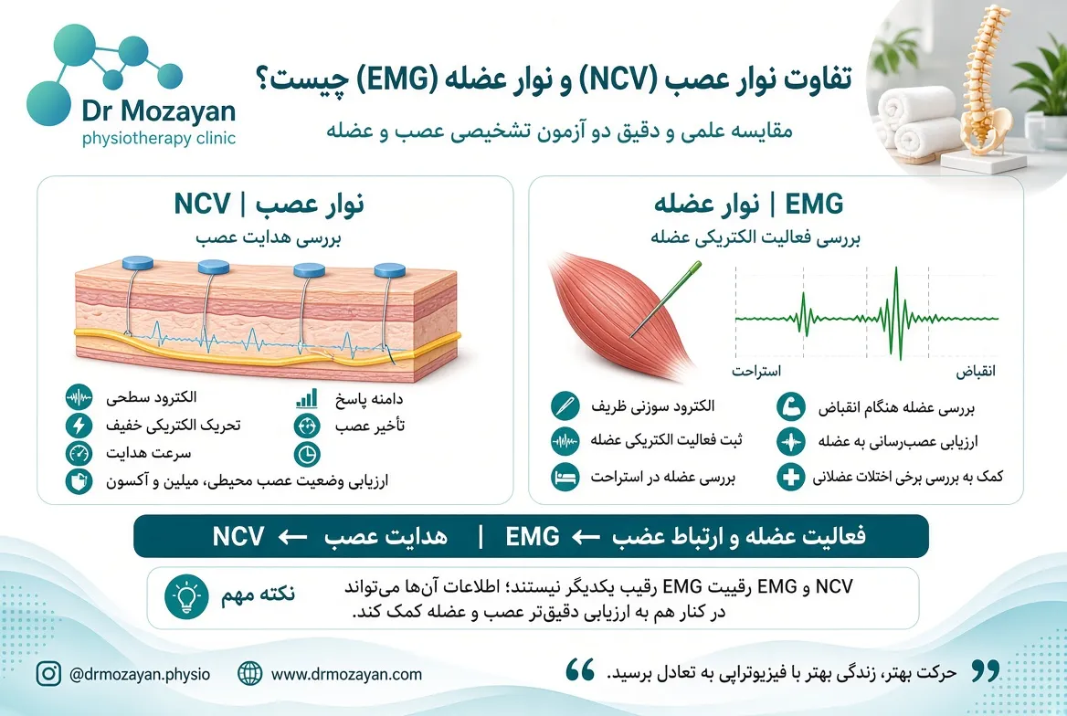 تفاوت نوار عصب (NCV) و نوار عضله (EMG) در چیست؟