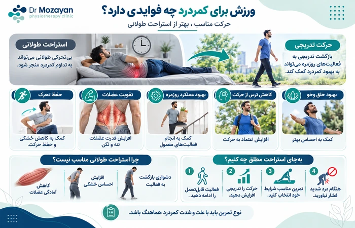 فواید ورزش برای کمردرد